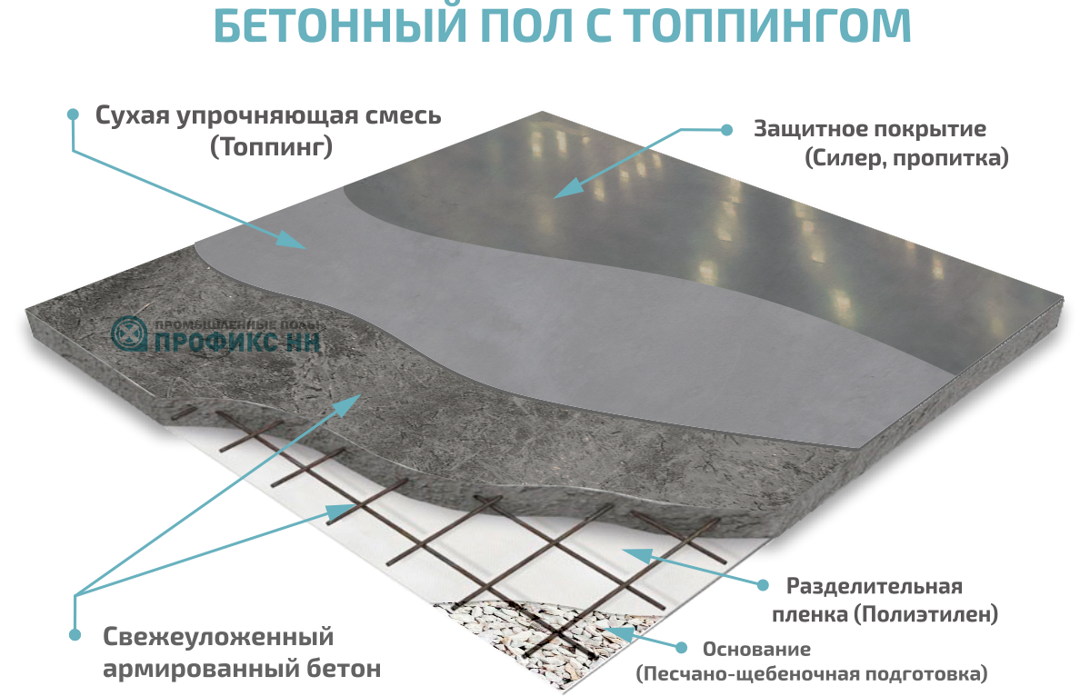 Схема бетонного пола с топпингом